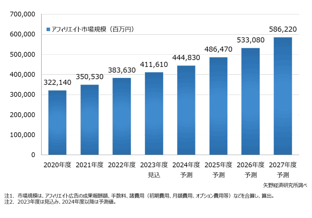 アフィリエイト市場はまだまだ伸びてます